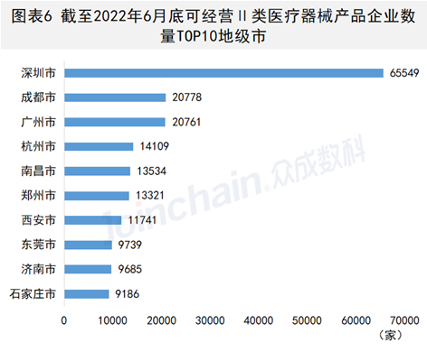 年中发布！2022年度上半年我国医疗器械生产经营企业已超86万家