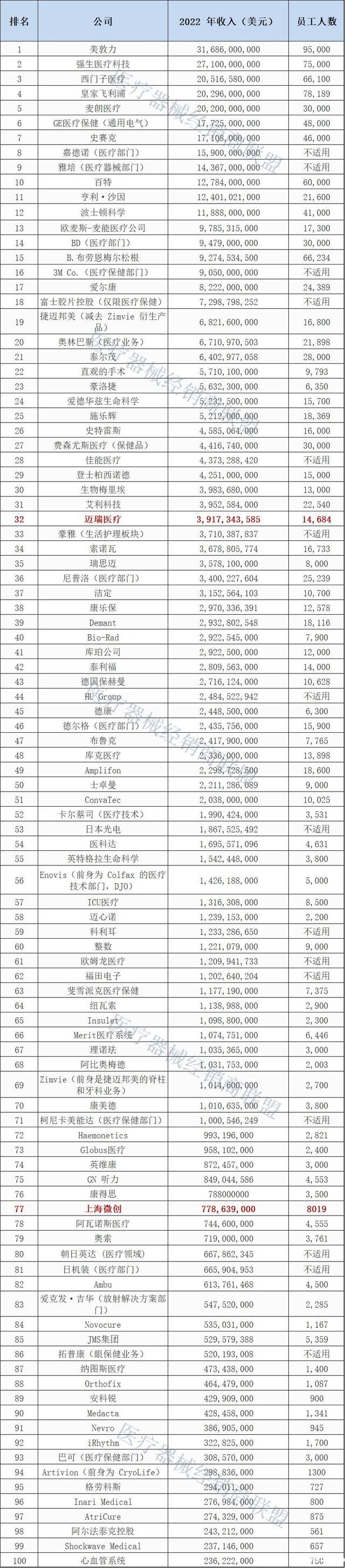 全球医疗器械企业100强榜单公布!美敦力第一,迈瑞医疗第32